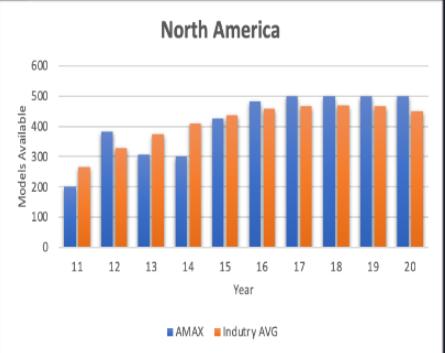 Models Available 600 5:00 400 300 200 100 0 North America 1 11 12 13 14 15 16 17 18 19 20 Year AMAX Indutry