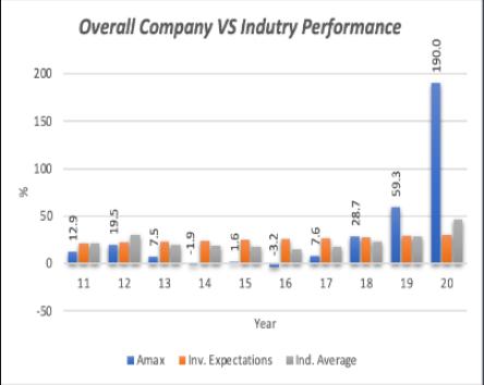 % 200 150 100 50 0 -50 12.9 Overall Company VS Indutry Performance 19.5 7.5 -1.9 1.6 -3.2 7.6 Year 28.7 59.3