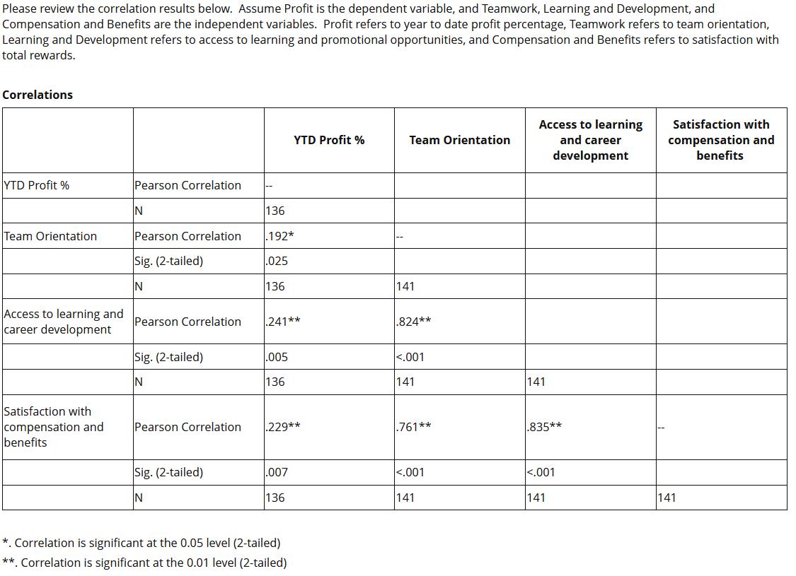 Please review the correlation results below. Assume Profit is the dependent variable, and Teamwork, Learning