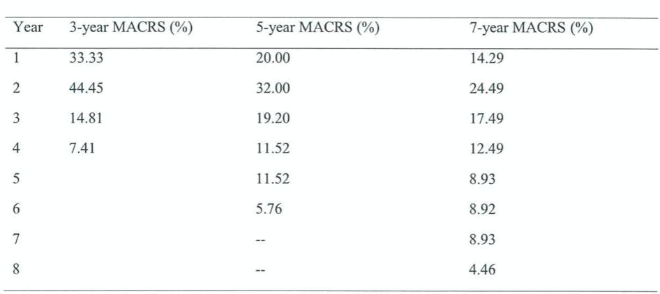 Year 3-year MACRS (%) 1 33.33 44.45 14.81 7.41 2 3 4 5 6 7 8 5-year MACRS (%) 20.00 32.00 19.20 11.52 11.52