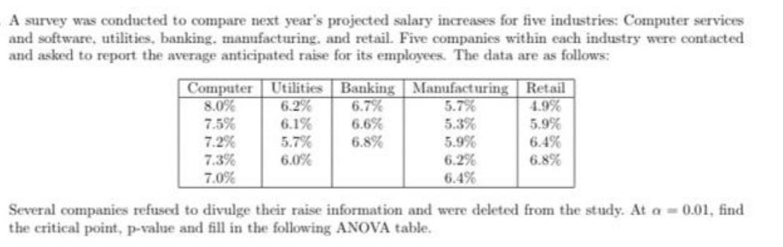 A survey was conducted to compare next year's projected salary increases for five industries: Computer