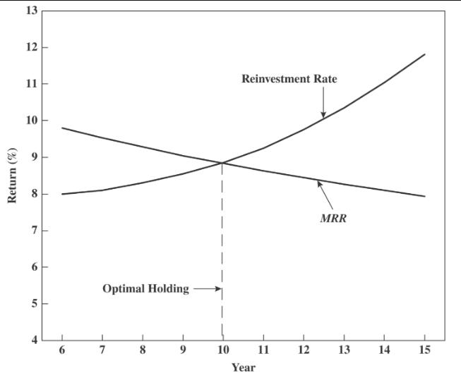 Return (%) 13 12 11 10 a 00 60 5 1 7 1 + I 1 Optimal Holding 7 00 8 9 10 Reinvestment Rate Year 11 I 12 MRR