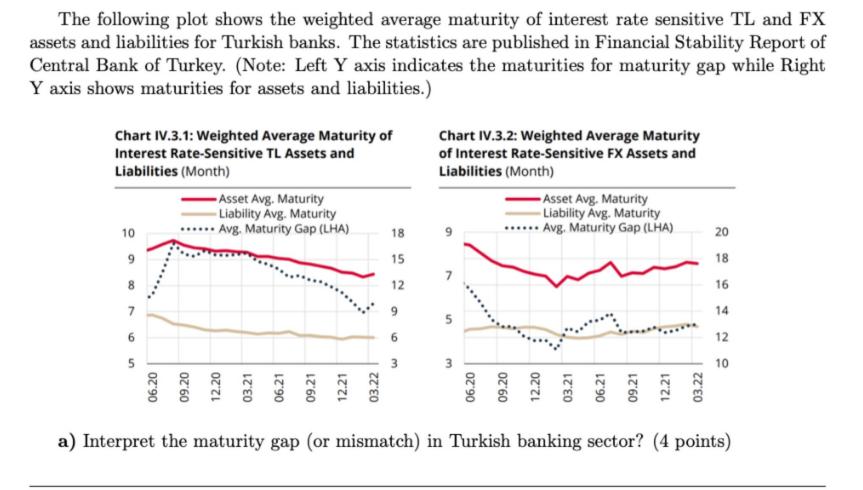 The following plot shows the weighted average maturity of interest rate sensitive TL and FX assets and