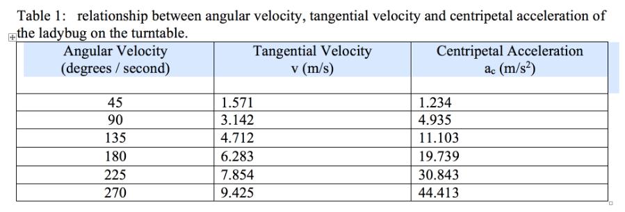 Table 1: relationship between angular velocity, tangential velocity and centripetal acceleration of +the