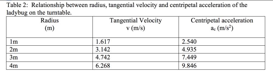 Table 2: Relationship between radius, tangential velocity and centripetal acceleration of the ladybug on the