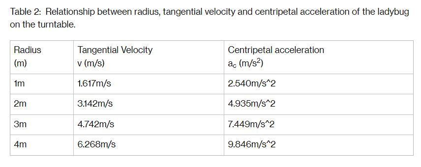Table 2: Relationship between radius, tangential velocity and centripetal acceleration of the ladybug on the