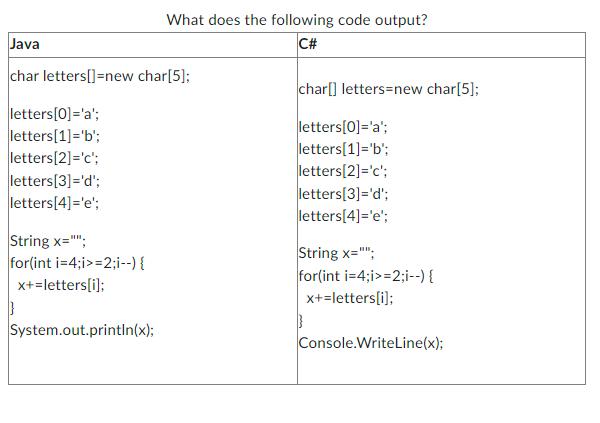 Java char letters []=new char[5]; letters [0]='a'; letters [1] = 'b'; letters [2]='c'; letters [3]='d';