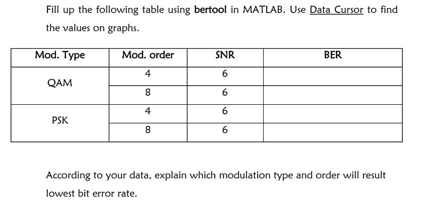 Fill up the following table using bertool in MATLAB. Use Data Cursor to find the values on graphs. Mod. Type