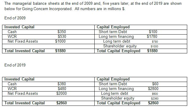 The managerial balance sheets at the end of 2009 and, five years later, at the end of 2019 are shown below