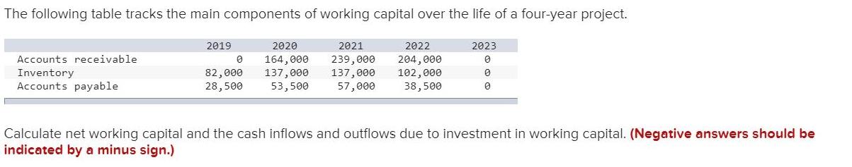 The following table tracks the main components of working capital over the life of a four-year project. 2022