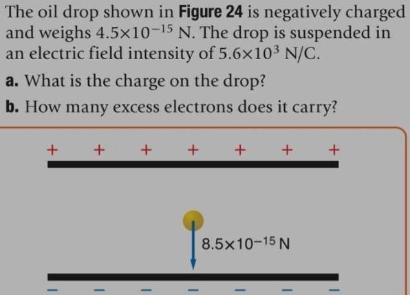 The oil drop shown in Figure 24 is negatively charged and weighs 4.510-15 N. The drop is suspended in an