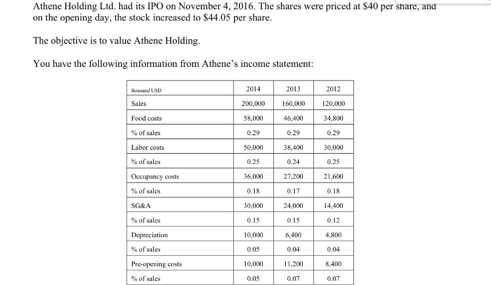 Athene Holding Ltd. had its IPO on November 4, 2016. The shares were priced at $40 per share, and on the