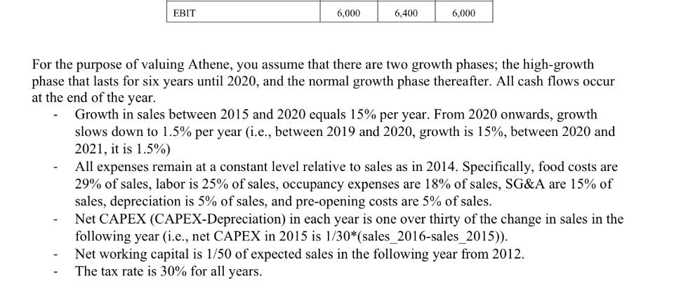 EBIT 6,000 6.400 6,000 For the purpose of valuing Athene, you assume that there are two growth phases; the