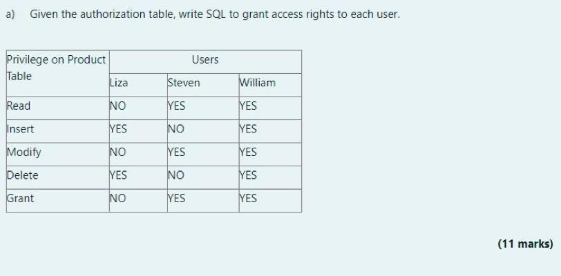a) Given the authorization table, write SQL to grant access rights to each user. Privilege on Product Table