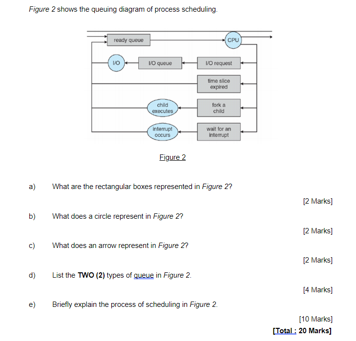 Figure 2 shows the queuing diagram of process scheduling. a) b) d) e) ready queue I/O VO queue child executes