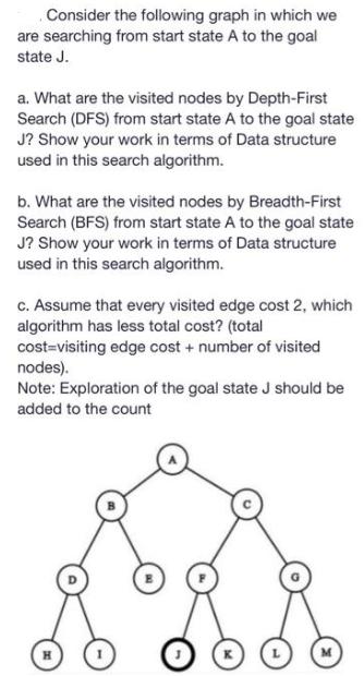 Consider the following graph in which we are searching from start state A to the goal state J. a. What are