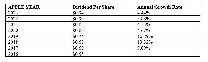 APPLE YEAR 2023 2022 2021 2020 2019 2018 2017 2016 Dividend Per Share $0.94 $0.90 $0.85 $0.80 $0.75 $0.68