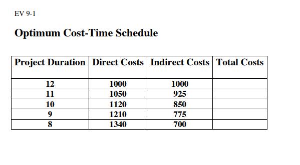EV 9-1 Optimum Cost-Time Schedule Project Duration Direct Costs Indirect Costs Total Costs 12 11 10 9 8 1000