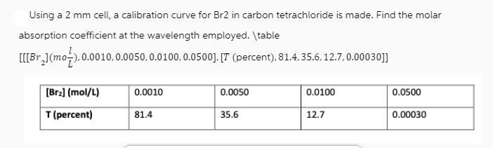 Using a 2 mm cell, a calibration curve for Br2 in carbon tetrachloride is made. Find the molar absorption
