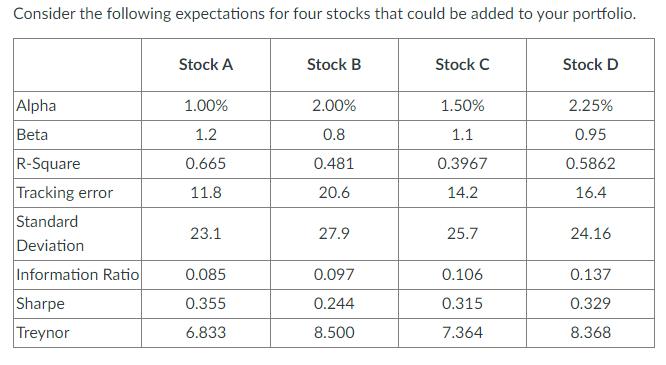 Consider the following expectations for four stocks that could be added to your portfolio. Alpha Beta