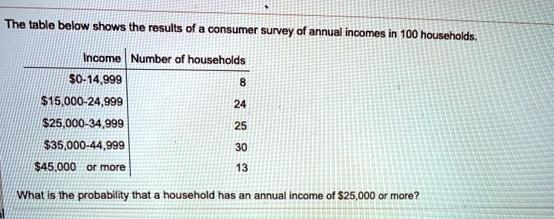 The table below shows the results of a consumer survey of annual incomes in 100 households. Income Number of