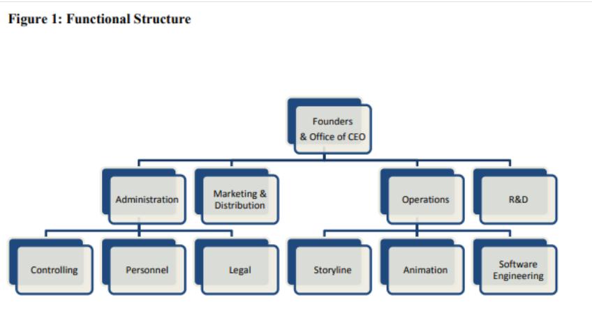Figure 1: Functional Structure Controlling Administration Personnel Marketing & Distribution Legal Founders &