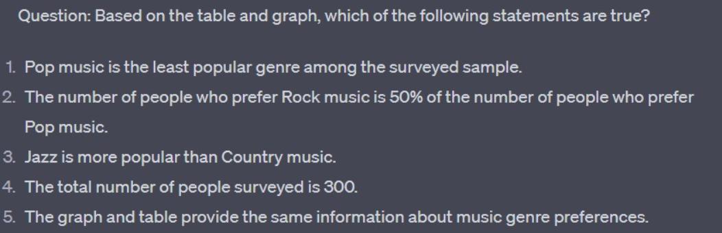 Question: Based on the table and graph, which of the following statements are true? 1. Pop music is the least