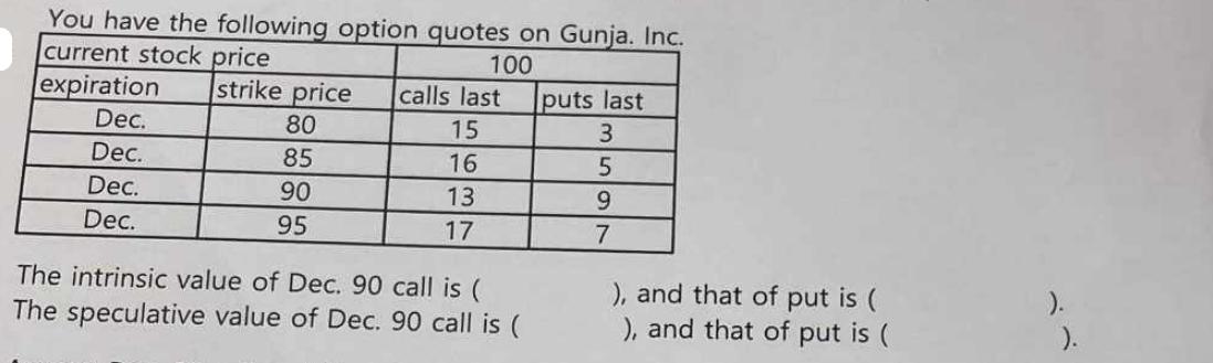 You have the following option quotes on Gunja. Inc. current stock price 100 expiration Dec. Dec. Dec. Dec.