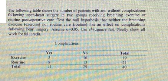 The following table shows the number of patients with and without complications following open-heart surgery