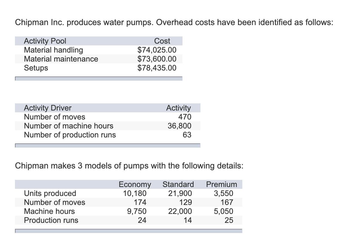 Chipman Inc. produces water pumps. Overhead costs have been identified as follows: Activity Pool Material