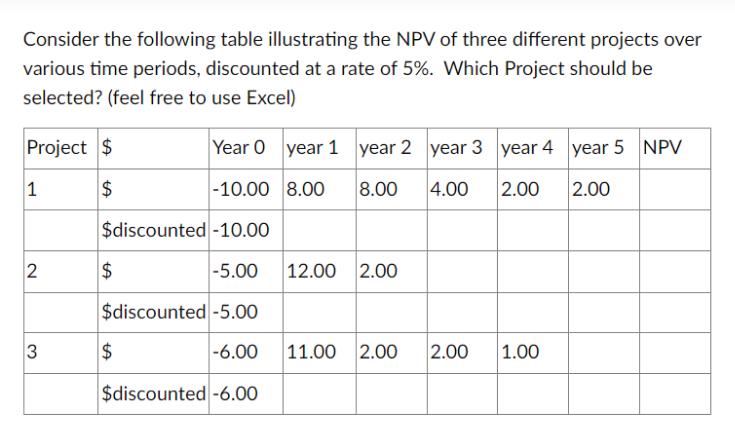 Consider the following table illustrating the NPV of three different projects over various time periods,