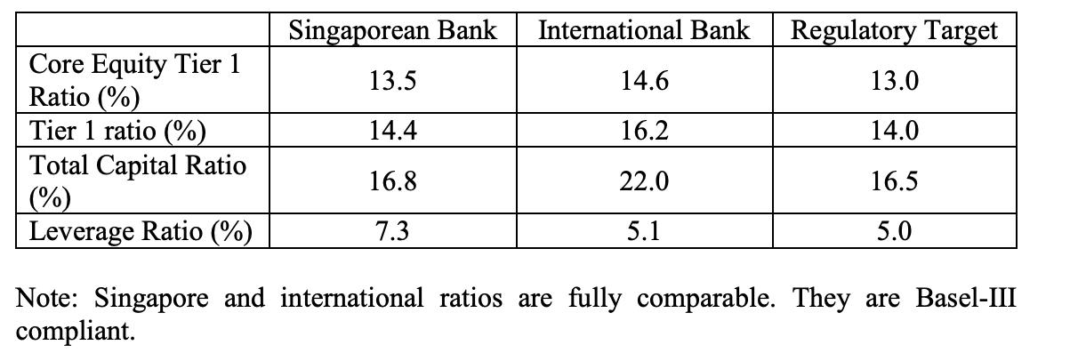 Core Equity Tier 1 Ratio (%) Tier 1 ratio (%) Total Capital Ratio (%) Leverage Ratio (%) Singaporean Bank
