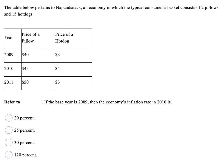 The table below pertains to Napandsnack, an economy in which the typical consumer's basket consists of 2