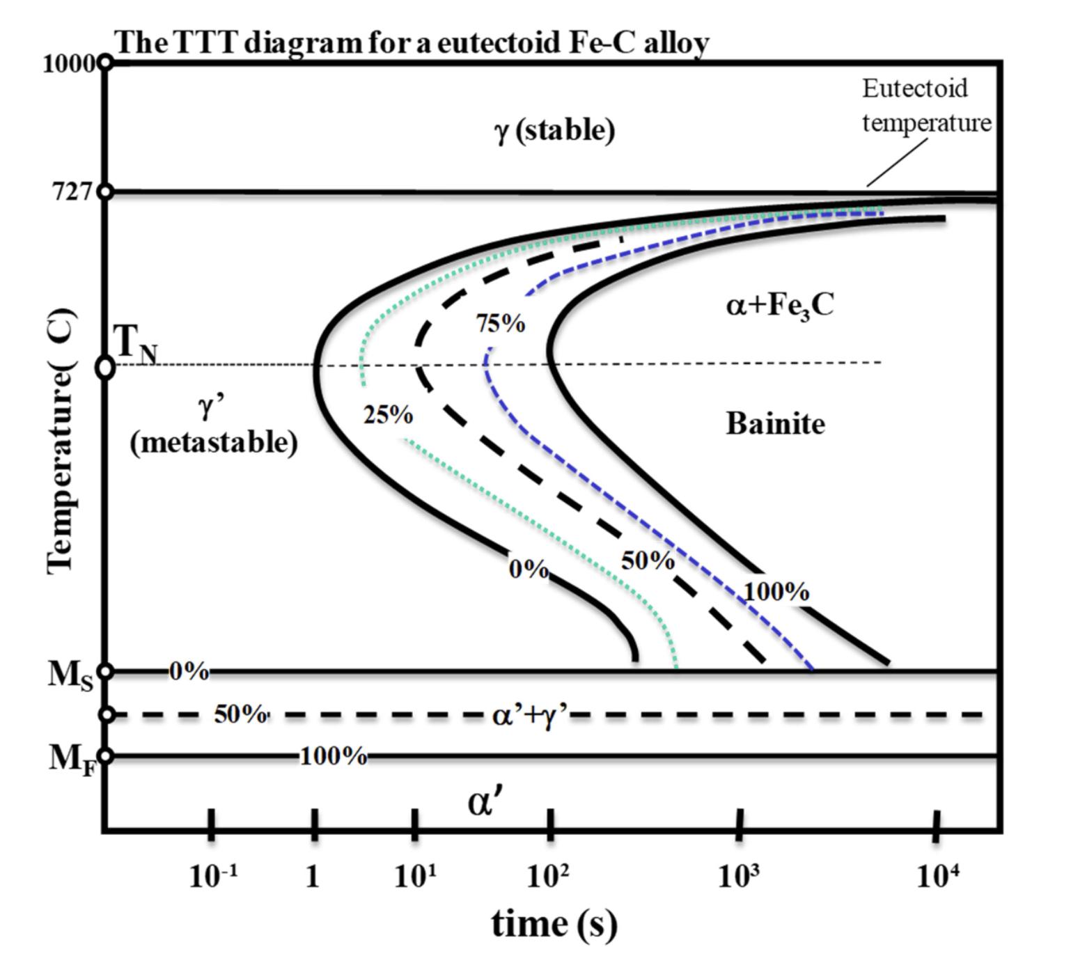 10000 7270 C) The TTT diagram for a eutectoid Fe-C alloy Temperature( Ms ME TN y' (metastable) -0%- 50% 10-