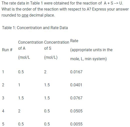 The rate data in Table 1 were obtained for the reaction of A+ S --> U. What is the order of the reaction with