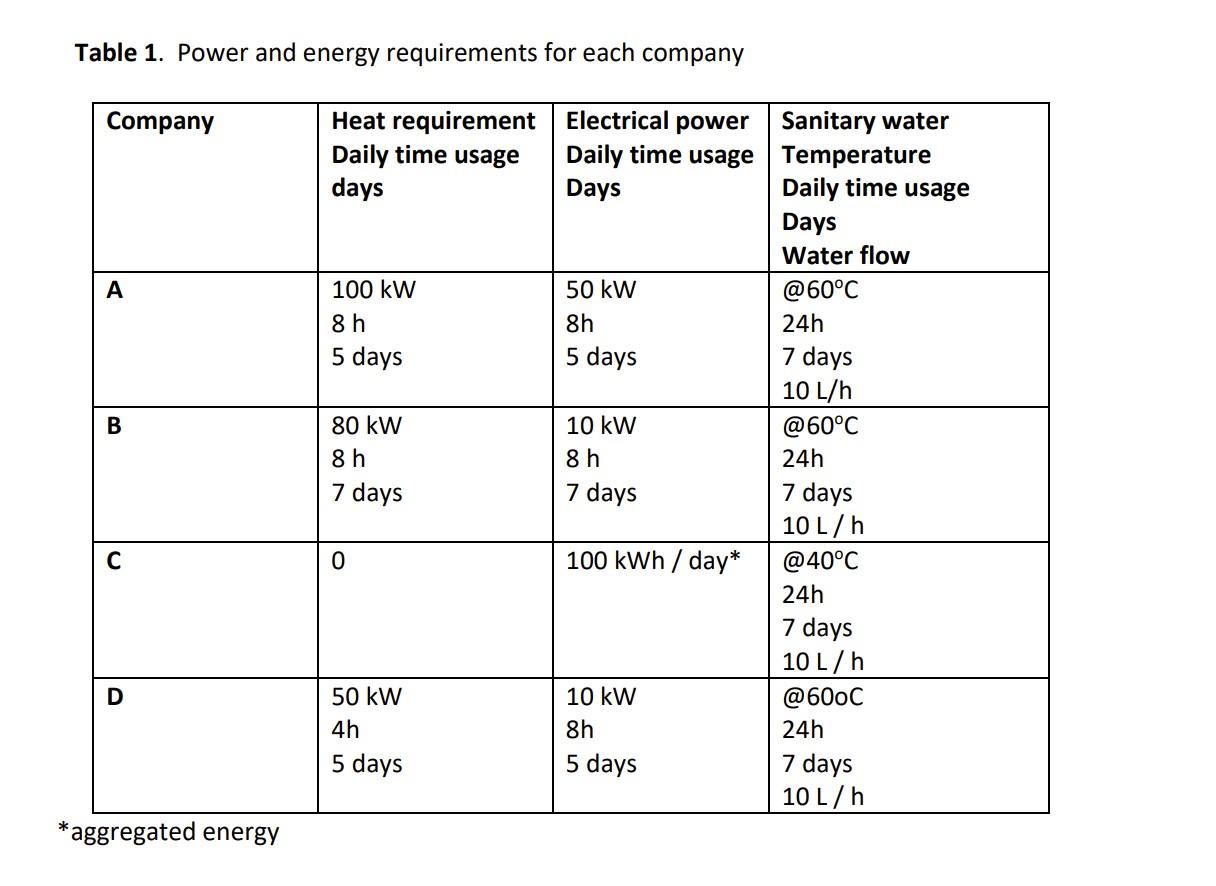 Table 1. Power and energy requirements for each company Company Heat requirement Daily time usage days