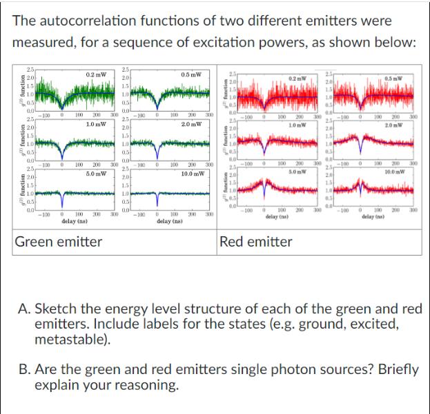 The autocorrelation functions of two different emitters were measured, for a sequence of excitation powers,