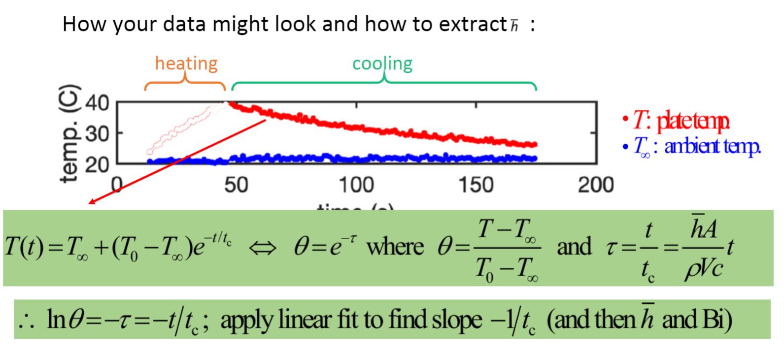 How your data might look and how to extract : heating cooling temp. (C) 40 .30 20 50 100 time (1 150 T(t)=T