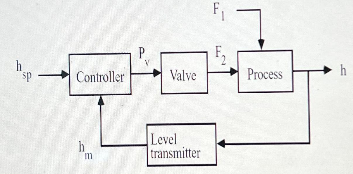 h sp Controller h m P V Valve Level transmitter F. 1 2 Process h