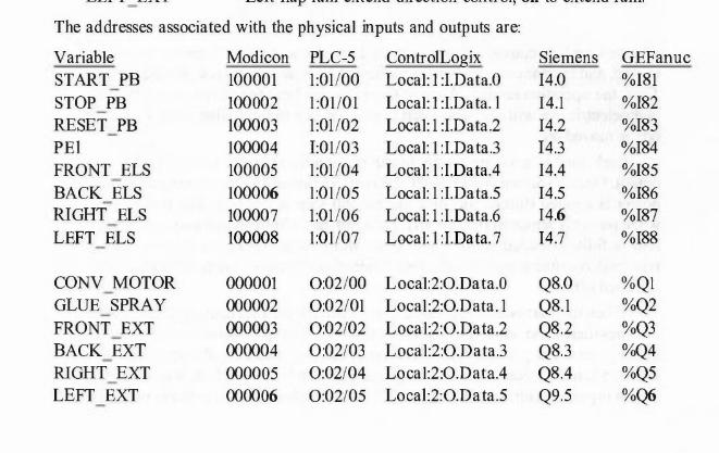 The addresses associated with the physical inputs and outputs are: Modicon PLC-5 ControlLogix 100001 100002