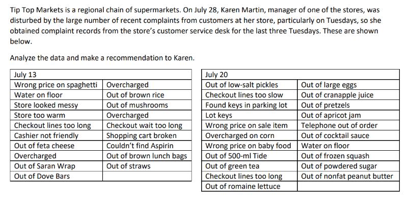Tip Top Markets is a regional chain of supermarkets. On July 28, Karen Martin, manager of one of the stores,
