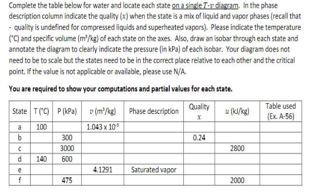 Complete the table below for water and locate each state on a single T-v diagram. In the phase description