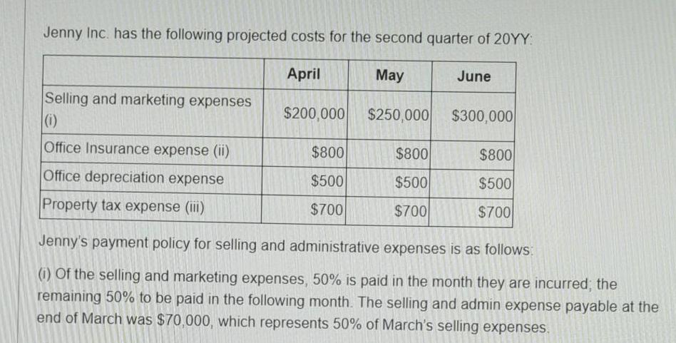 Jenny Inc. has the following projected costs for the second quarter of 20YY: April $200,000 $250,000 Selling
