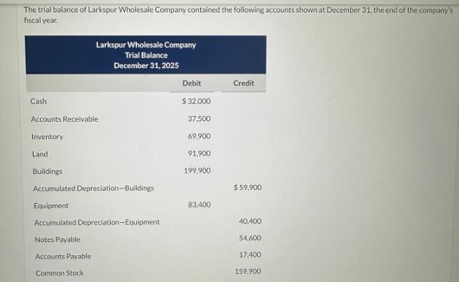 The trial balance of Larkspur Wholesale Company contained the following accounts shown at December 31, the
