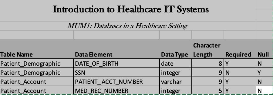 Introduction to Healthcare IT Systems MUM1: Databases in a Healthcare Setting Table Name Patient Demographic