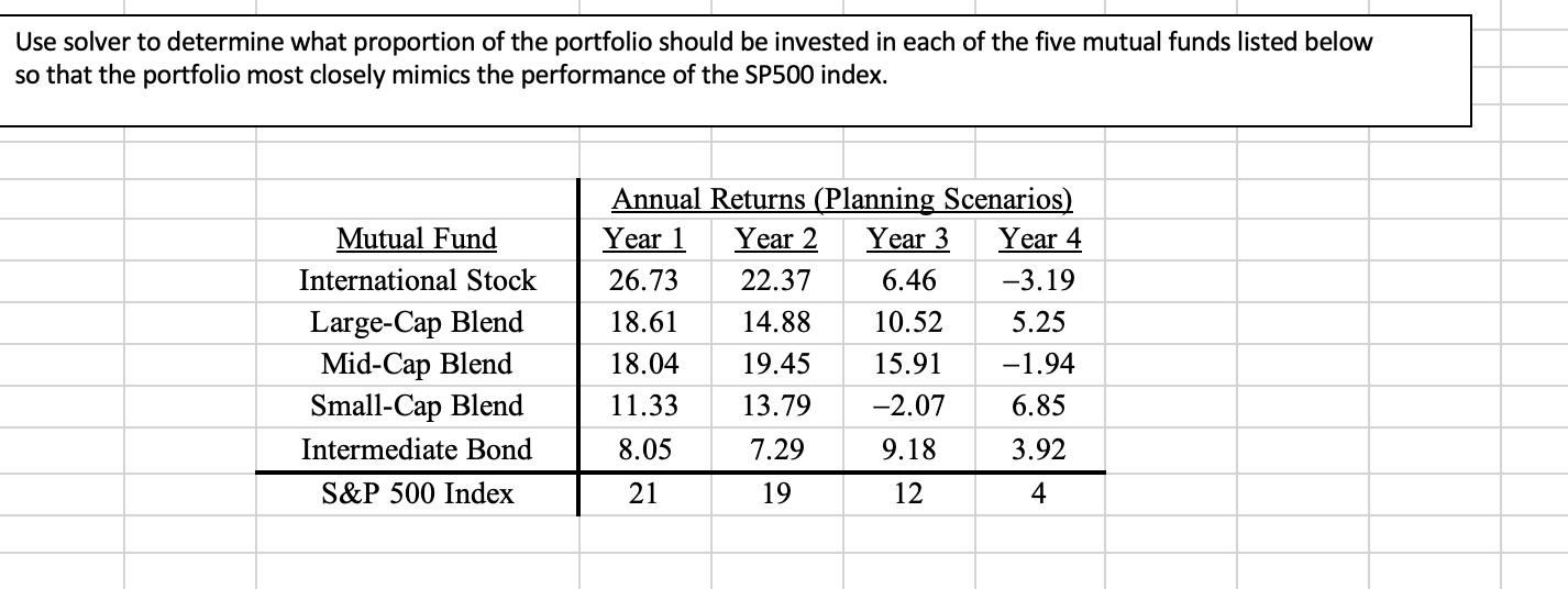 Use solver to determine what proportion of the portfolio should be invested in each of the five mutual funds