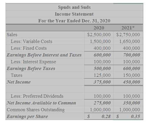 Spuds and Suds Income Statement For the Year Ended Dec. 31, 2020 Sales Less: Variable Costs Less: Fixed Costs