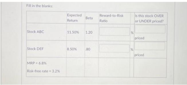 Fill in the blanks: Stock ABC Stock DEF MRP-6.8% Risk-free rate-3.2% Expected Return Beta 11.50% 1.20 8.50%