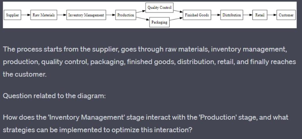 Supplier Raw Materials Inventory Management Production Question related to the diagram: Quality Control