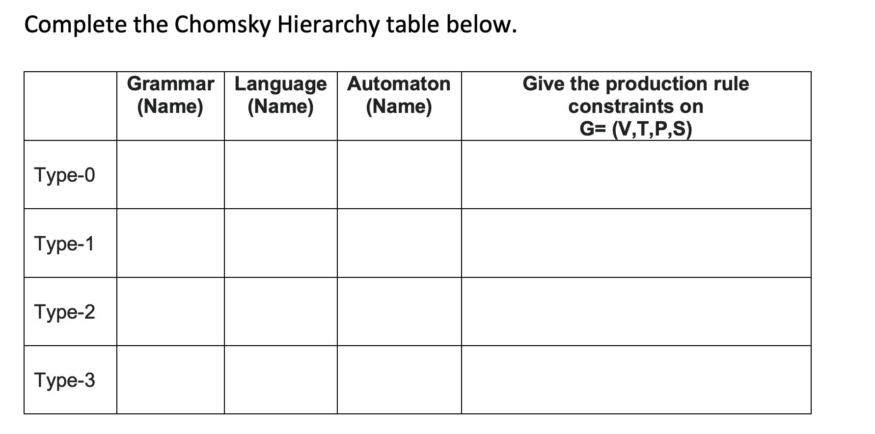 Complete the Chomsky Hierarchy table below. Grammar Language Automaton (Name) (Name) (Name) Type-0 Type-1